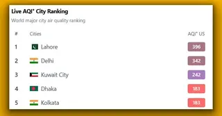 বায়ুদূষণে বিশ্বে চতুর্থ অবস্থানে ঢাকা
