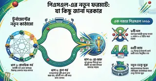 বদলে যাচ্ছে পাকিস্তান সুপার লিগ-২০২৬, মাঠে গড়াবে নতুন ফরম্যাটে