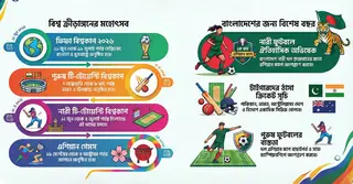 ফুটবল-ক্রিকেটের মেগা ইভেন্টে ঠাসা ২০২৬:  একনজরে দেখে নিন পূর্ণাঙ্গ সূচি